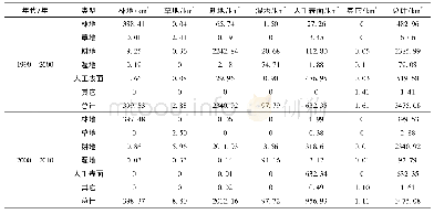 《表3 沈阳市一级生态类型转移矩阵》