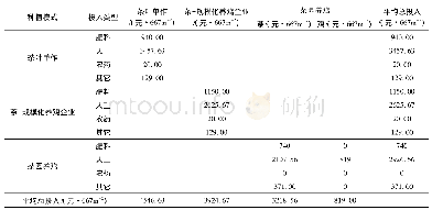 《表1 不同种植模式投入明细》