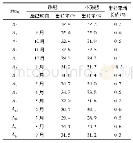 《表2 镧肥对出籽率的影响》