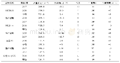 表6 国家长江流域夏大豆早中熟组区域试验和生产试验品种产量及主要性状(华阳河点)