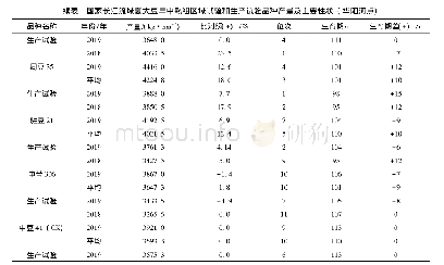 表6 国家长江流域夏大豆早中熟组区域试验和生产试验品种产量及主要性状(华阳河点)