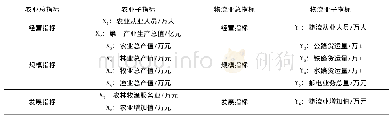 表1 河南省物流业与农业指标体系