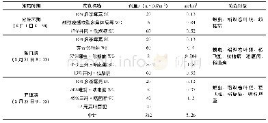 《表2 泰州市姜堰区单委中粳稻农药减量控害解决方案2》