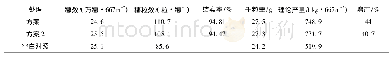 《表4 泰州市姜堰区单季中粳稻农药减量控害解决方案示范区理产》