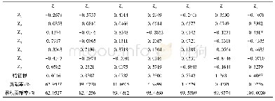 表3 样本相关阵的特征根、贡献率及累积贡献率