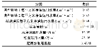 表5 云南北灌区农田灌溉水利用系数计算表