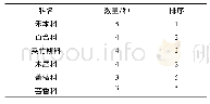 表1 小顺村绿化植物应用种类较多的科