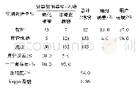 《表2 村庄绿化调查精度分析表》