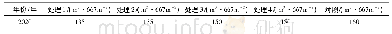 《表1 0 不同处理年灌水量》
