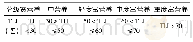 表3 湖泊营养状态分级表