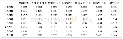 《表3 调查所在地农民专业合作社益贫能力综合评分分值》