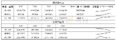 表3 10%关税下代表商品对华出口走势