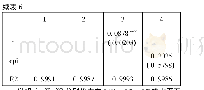 《表6 加入其他变量的二元线性回归》