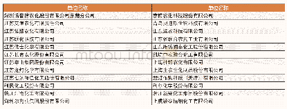 《表1 中国农药行业HSE管理体系合规企业名单》