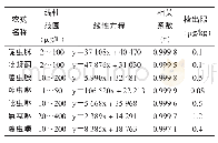 《表2 7种农药的线性范围、线性方程、相关系数及检出限》