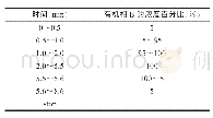 《表3 β-胡萝卜素梯度洗脱程序》