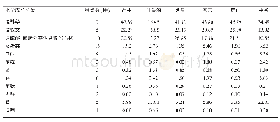 《表7 不同产地香椿各类挥发性成分种类 (%)》