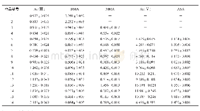 《表4 水稻组织中5种砷形态的测定结果 (n=3) (mg/kg)》