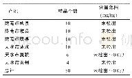 《表3 不同产地核桃果仁Pb含量水平》