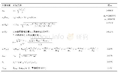 《表4 甲砜霉素纯度标准物质不确定度评估》