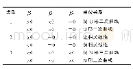 表2 农药使用量与农民家庭人均第一产业收入之间的3种曲线关系