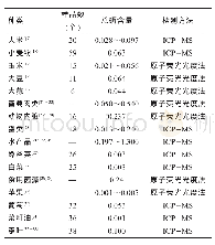 《表1 常见农产品的硒含量（μg/100g)》