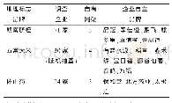 表2 企业自有网站与自主品牌