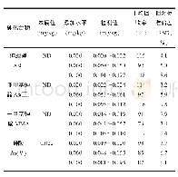 《表4 青蟹中4种形态As的加标回收率结果（n=6)》
