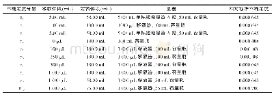 表7 标准系列配制过程中量器校准引入的不确定度