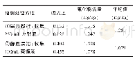 《表1 甜秆上部外皮氰化物的检测方法比较》