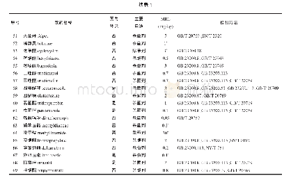 表1 新标准规定的草莓中农药最大残留限量及检测方法