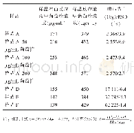 表8 以优化后方法测定的β-葡聚糖酶活力（n=5)