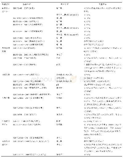 表1 相关化学肥料产品标准中风险因子的限量指标