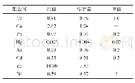 《表6 研究区稻米中8种重金属含量及标准限值（mg/kg)》