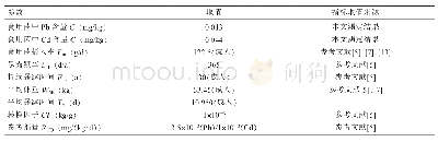 表4 食用菌健康风险计算参数取值