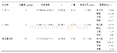 《表5 化合物的定量限、线性方程及其相关系数，Mandel拟合测试的F值和基质效应（n=3)》