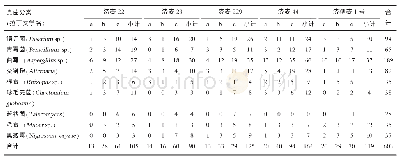 《表3 小麦各发育期不同品种间真菌污染比较（株）》