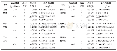 表4 2018年嘧菌酯在甜菜根上的最终残留量