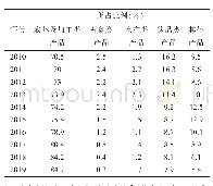 表1 2010-2019年云南省绿色食品产品结构