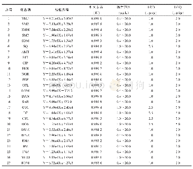 《表3 37种抗生素药物的线性回归方程、线性范围、LOD和LOQ》