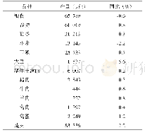 《表1 2018年中国主要农产品产量》