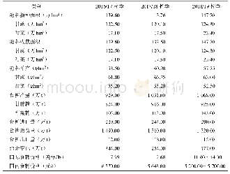 《表2 2016/17—2018/19榨季中国食糖供需平衡表》