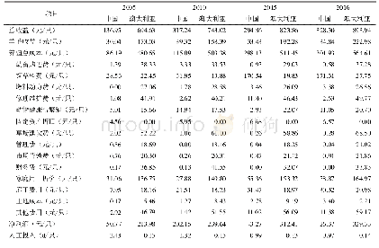 《表1 2005—2016年中国与澳大利亚绵羊养殖成本收益比较》