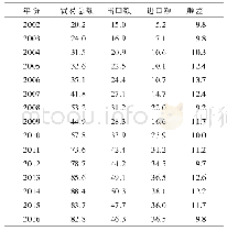 《表1 2002—2016年浙江农产品进出口情况》