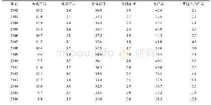 《表2 2002—2016年浙江六大类别农产品出口比重》