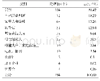 《表4 社会网络与品种选择》