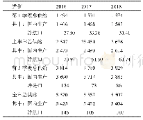 《表1 2016—2018年中国猪肉供给量》