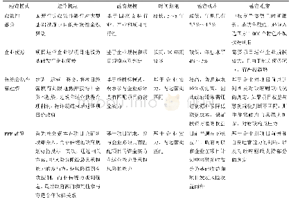 《表2 中国基础设施建设主要融资模式对比分析》