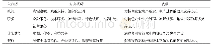 《表1 关联式编码信息表》