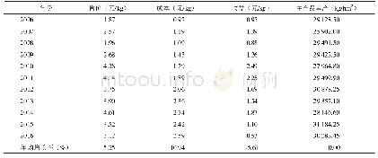 《表1 2006—2016年中国苹果单位成本收益》